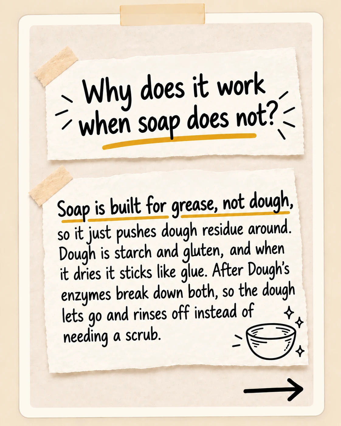 Why does it work when soap does not? Soap is built for grease, not dough, so it just pushes dough residue around. Dough is starch and gluten, and when it dries it sticks like glue. After Dough's enzymes break down both, so the dough lets go and rinses off instead of needing a scrub.